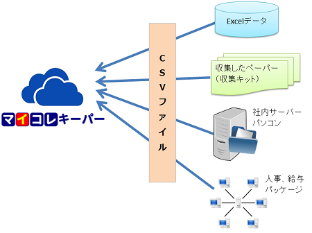 マイナンバーアップロードイメージ図