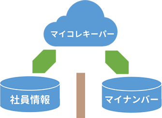 マイコレキーパーのセキュリティ