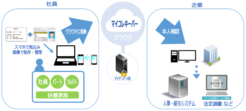 マイナンバー管理のシステム構成